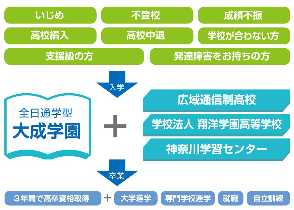 大成学園の6つの特色